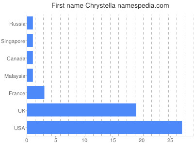Vornamen Chrystella
