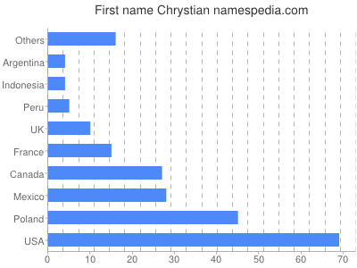 prenom Chrystian