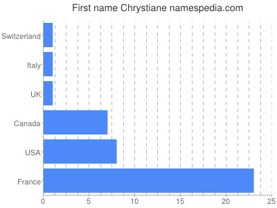 Vornamen Chrystiane