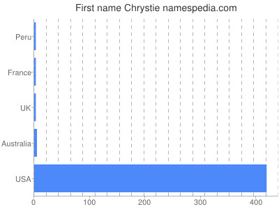 prenom Chrystie