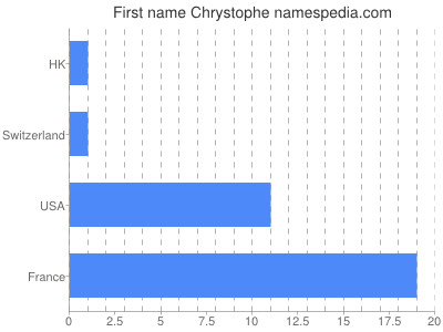 Vornamen Chrystophe