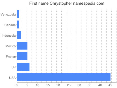 prenom Chrystopher