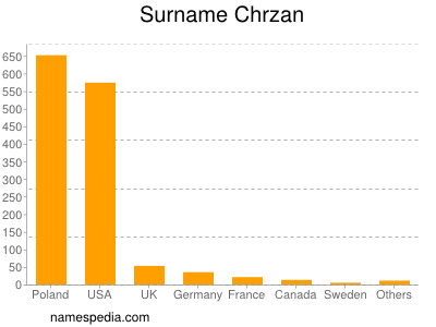 Familiennamen Chrzan