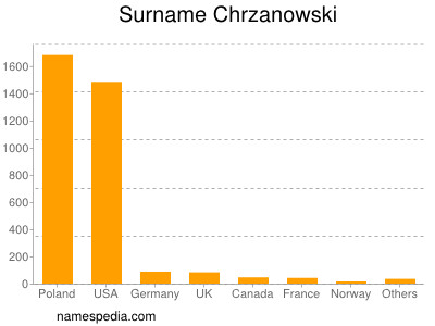 nom Chrzanowski