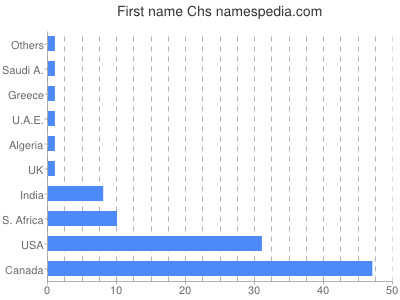 Given name Chs