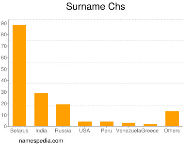 Surname Chs