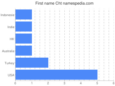 Given name Cht