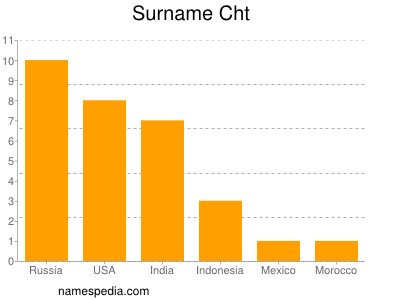 Surname Cht