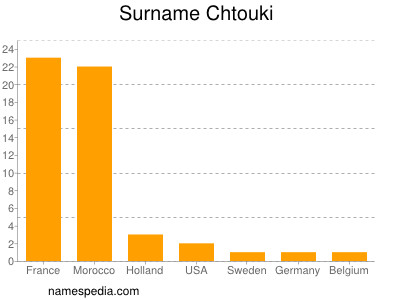 Familiennamen Chtouki