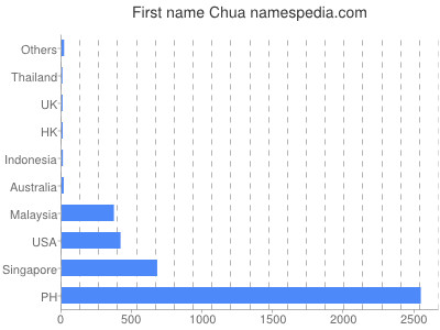 Given name Chua