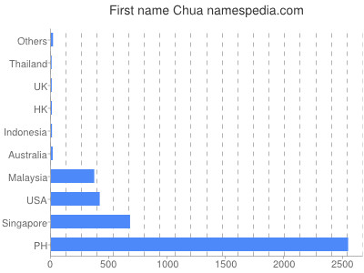 Vornamen Chua