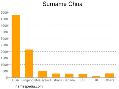 Familiennamen Chua