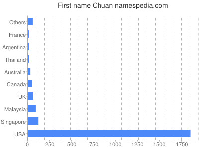 Vornamen Chuan