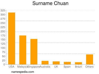 Familiennamen Chuan