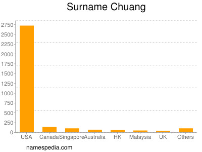 Familiennamen Chuang