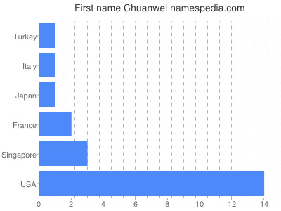 Vornamen Chuanwei