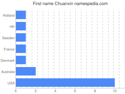 prenom Chuanxin