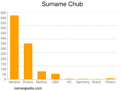 Surname Chub