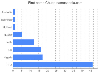 prenom Chuba