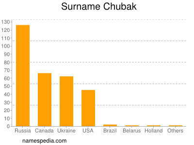 nom Chubak