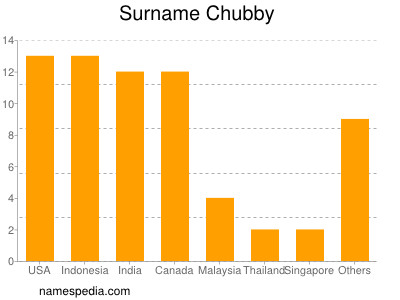 Familiennamen Chubby