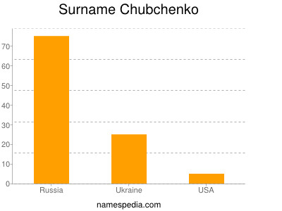 Familiennamen Chubchenko