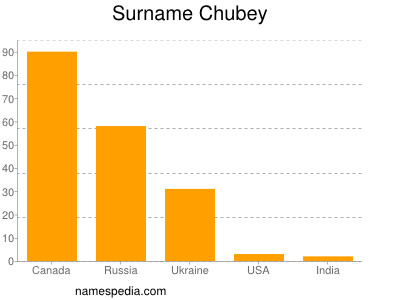 nom Chubey