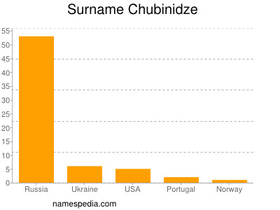 Familiennamen Chubinidze