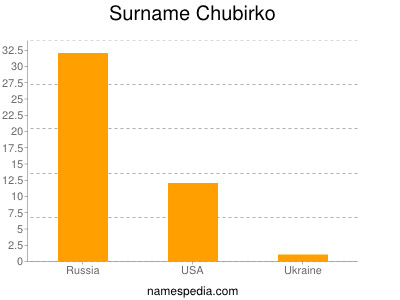 Familiennamen Chubirko