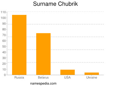 Familiennamen Chubrik