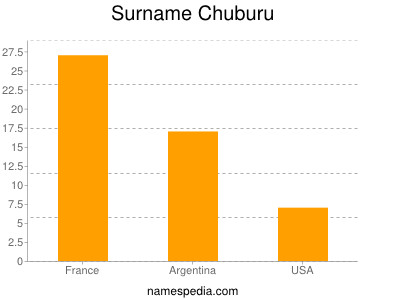 Surname Chuburu