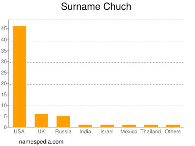 Surname Chuch