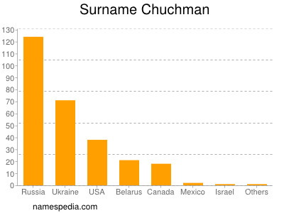 Familiennamen Chuchman