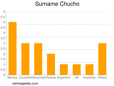 Surname Chucho