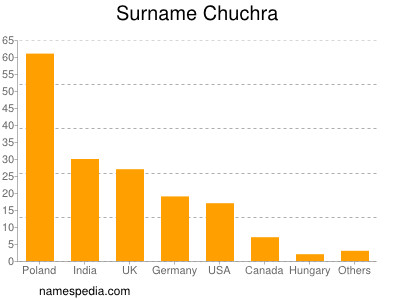 Familiennamen Chuchra