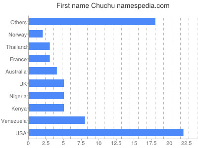 Vornamen Chuchu
