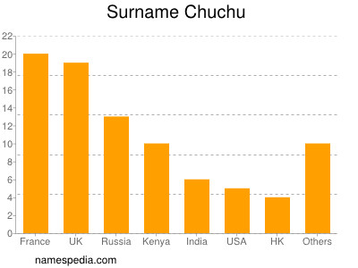 Familiennamen Chuchu