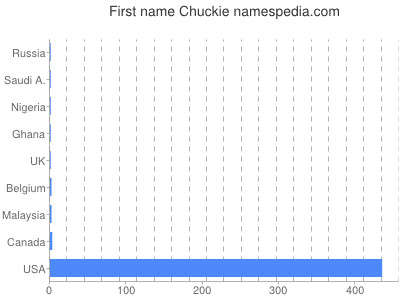 Given name Chuckie