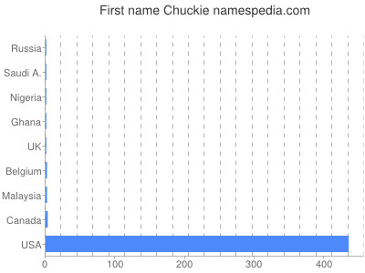 prenom Chuckie