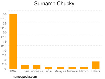 Familiennamen Chucky