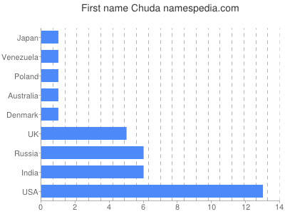 Given name Chuda