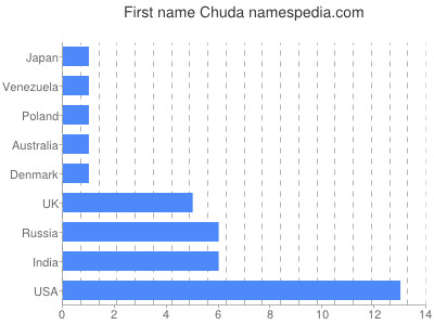 Vornamen Chuda