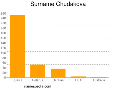 Familiennamen Chudakova