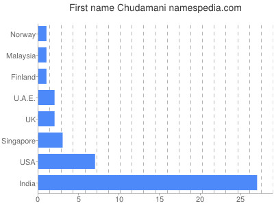 Given name Chudamani