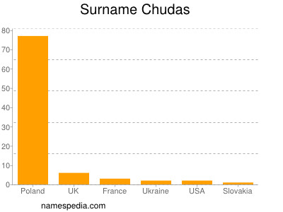 Familiennamen Chudas