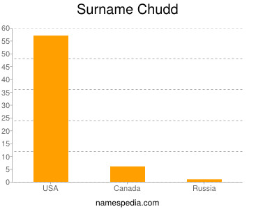 Familiennamen Chudd