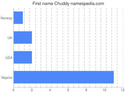 prenom Chuddy