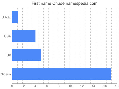 Given name Chude