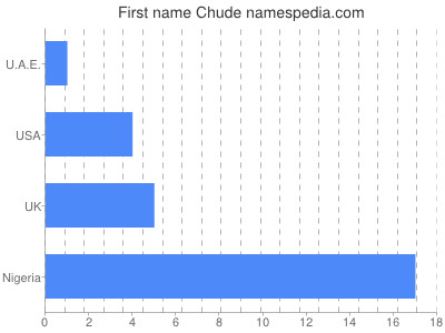 prenom Chude