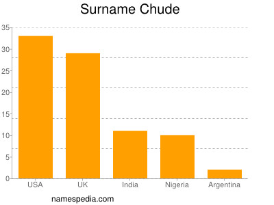 Surname Chude